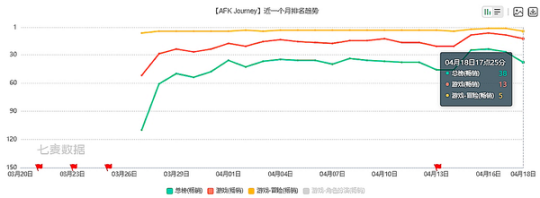 霸榜海外60国，豪取5亿流水的大作，却被中国玩家上了一课？