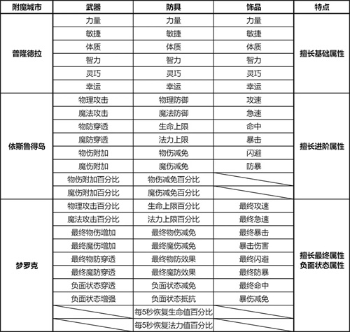 仙境传说ro新启航各城市附魔部位一览表