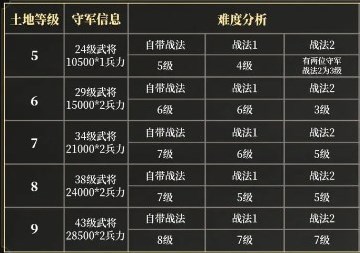 三国谋定天下s3赛季新手开荒技巧