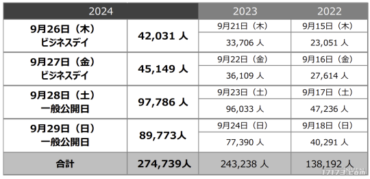 东京电玩展2024访客数达到27万 985家公司参展