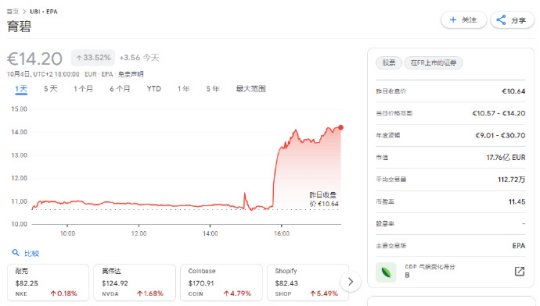 育碧股价一日暴涨33.52%！只因网传腾讯或将收购育碧