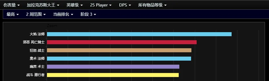 魔兽怀旧服：HTOC全职业伤害分析推荐，让团长求着你进组