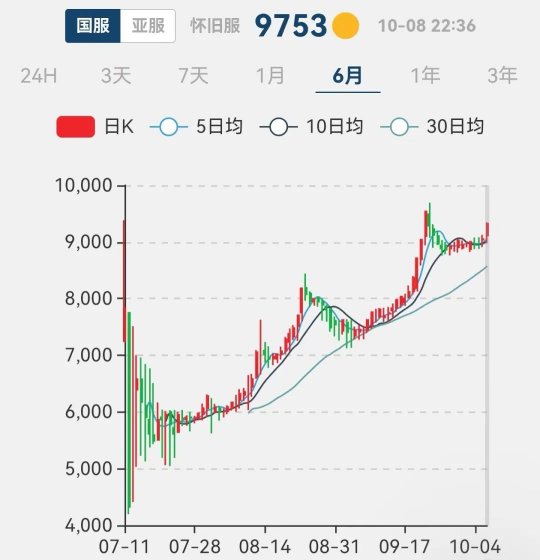 魔兽怀旧服：WLK金价已经崩盘，时光即将突破一万金