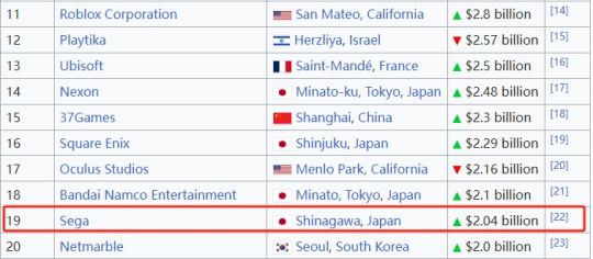 全球游戏收入TOP20的世嘉Q1财报来了！