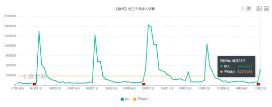 崩铁：乱破首日流水反转！接近飞霄四卡池！说好的没热度呢