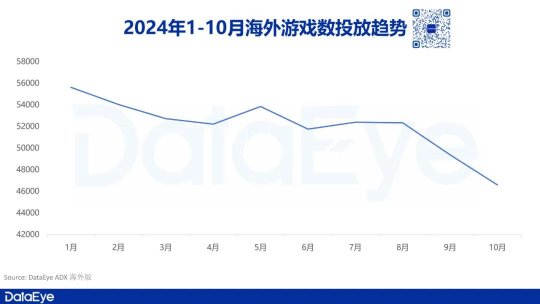 莉莉丝大手笔投放，IGG重回买量榜，单月IAA游戏数量创新低丨10月出海月报