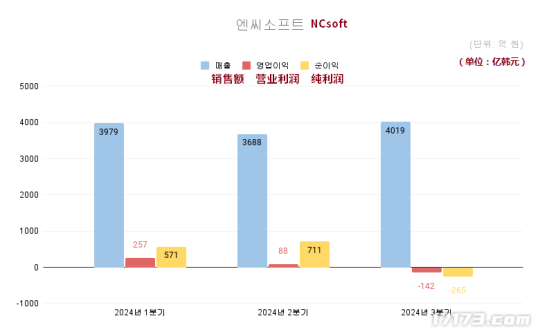 《永恒之塔2》明年上线全球 NCsoft第三季度亏损1.4亿