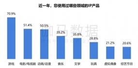 2024游戏IP报告：1~9月规模1960亿 68%用户愿为之付费