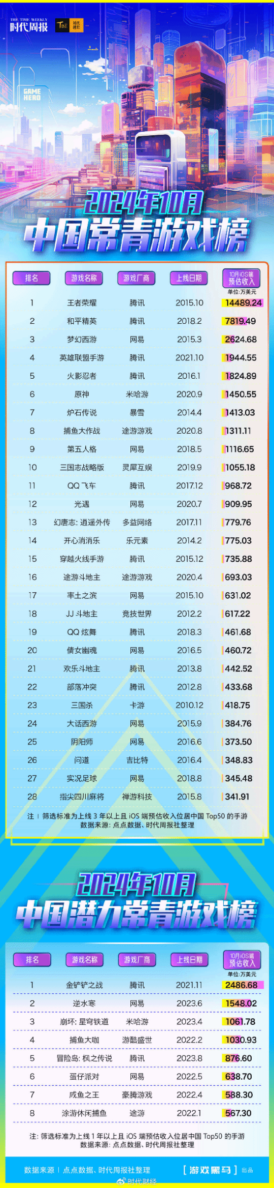 10月中国常青游戏榜：《王者荣耀》iOS预估收入10亿 