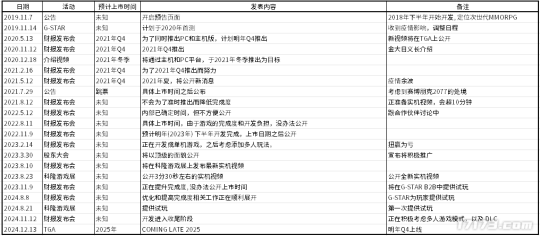 跳票了整整五年！《红色沙漠》明年Q4是否能顺利上线？