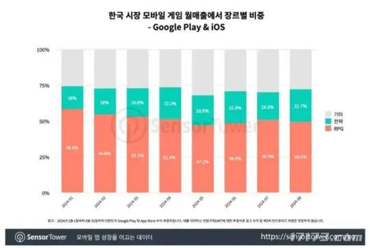 解析2024韩国手游市场：中国游戏涌入 MMORPG持续下滑