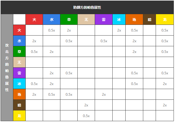 幻兽帕鲁属性克制关系表 全帕鲁属性克制关系图[多图]图片2