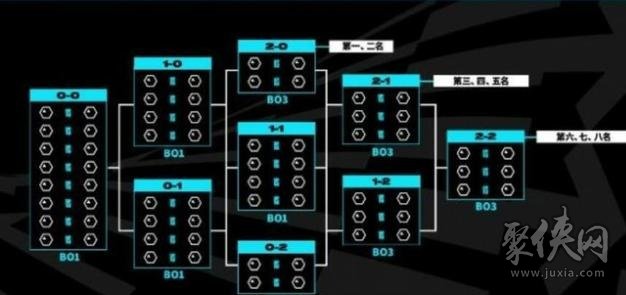 英雄联盟s13瑞士轮是什么 s13世界赛瑞士轮赛制介绍 