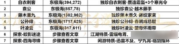 逆水寒手游东极海探索任务攻略大全 东极海探索奇遇位置坐标 