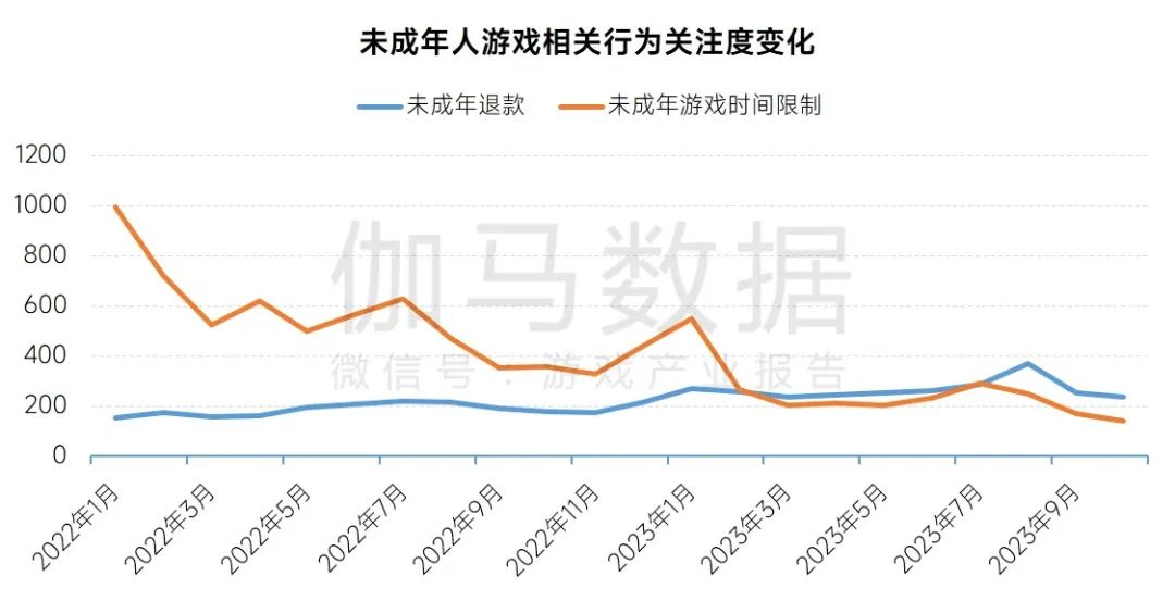 游戏企业防沉迷措施持续升级 遇弹窗后半数未成年人停止游戏 