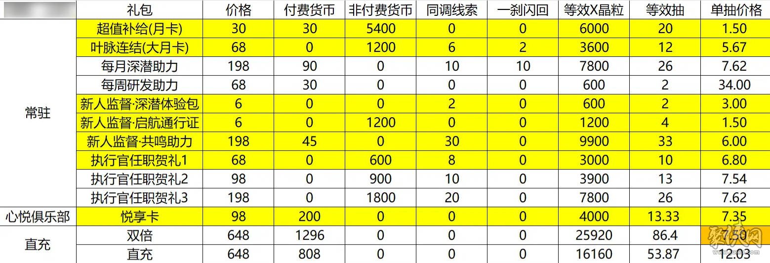 白荆回廊氪金性价比分析 白荆回廊买什么好