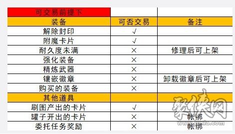 地下城与勇士起源拍卖行怎么卖不了东西 dnf拍卖行怎么卖不装备